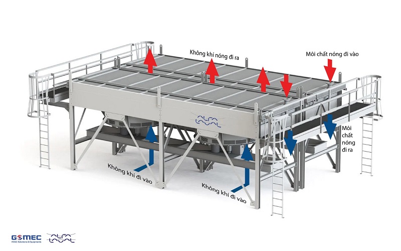 Thiết bị trao đổi nhiệt Alfa Laval làm mát bằng không khí