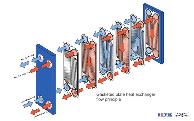 Cấu trúc thiết bị trao đổi nhiệt Alfa Laval