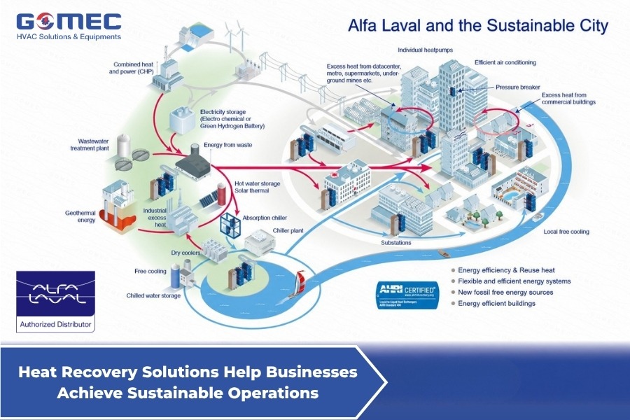 Heat Recovery Solutions Help Businesses Achieve Sustainable Operations