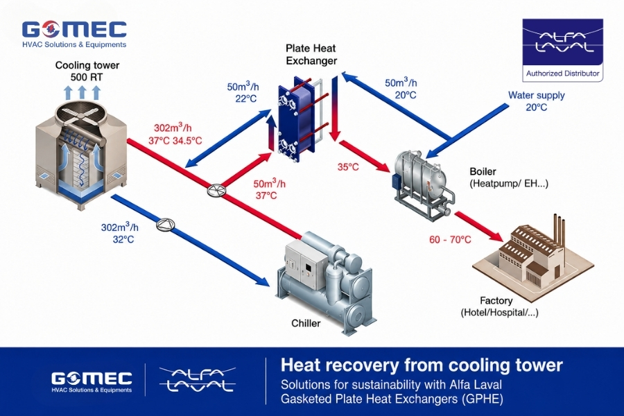 Vai Trò Của Bộ Trao Đổi Nhiệt Trong Hệ Thống HVAC